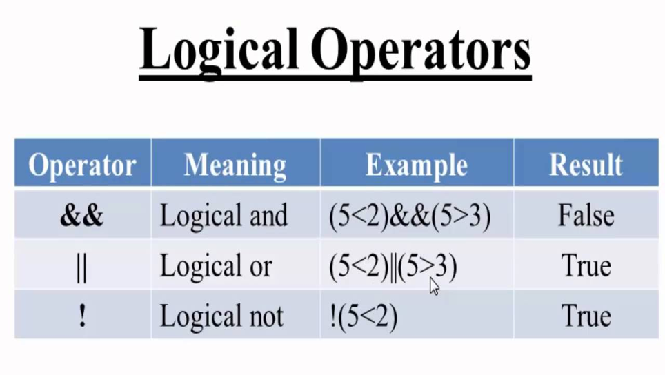 Logical Operators in JavaScript - Simple Guide