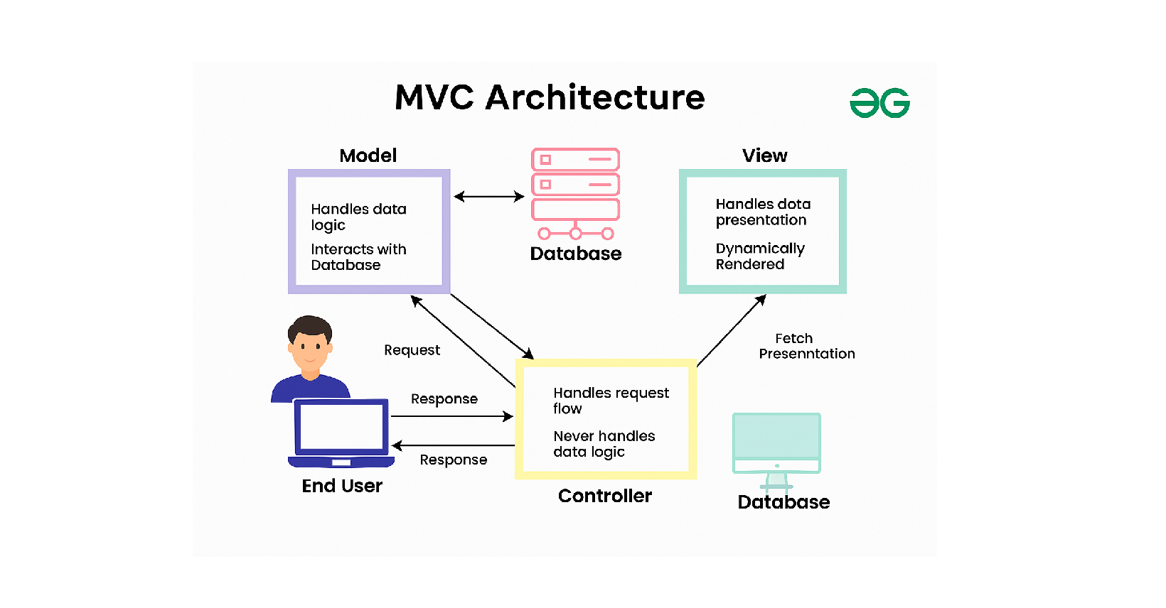 Understanding MVC Architecture in Node.js: A Simple Beginner's Guide