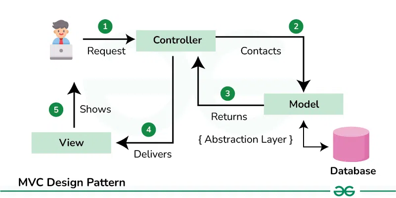 MVC Architecture Components Breakdown