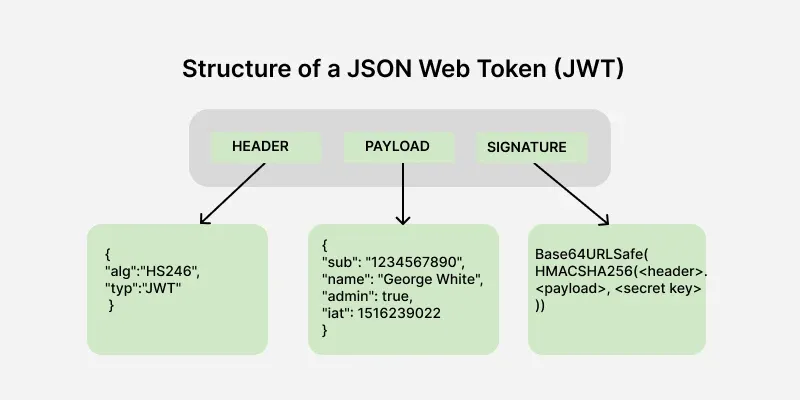 JWT Structure Breakdown