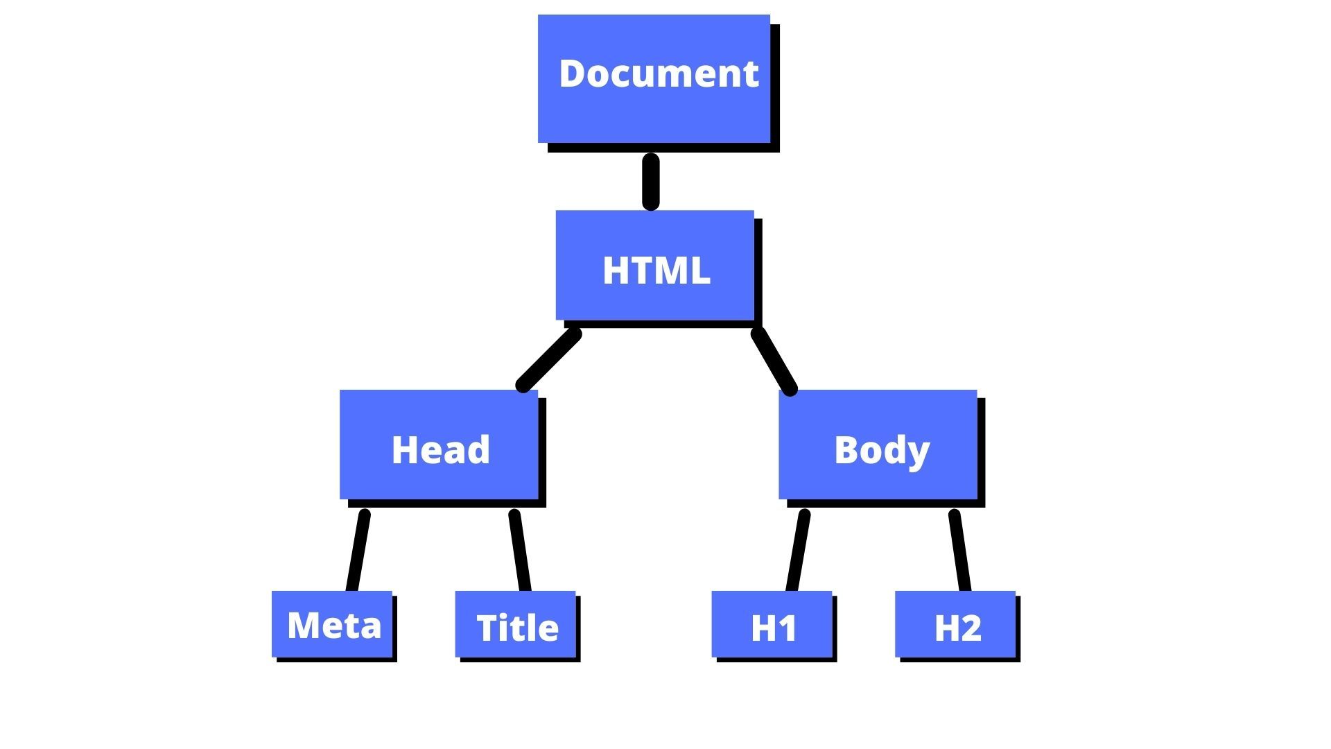 DOM Tree Structure