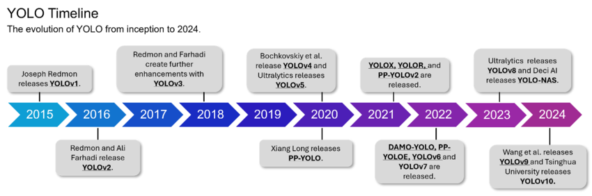 YOLO Models Evolution Timeline 2015-2024