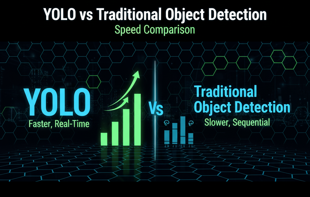 YOLO vs Traditional Object Detection Speed Comparison