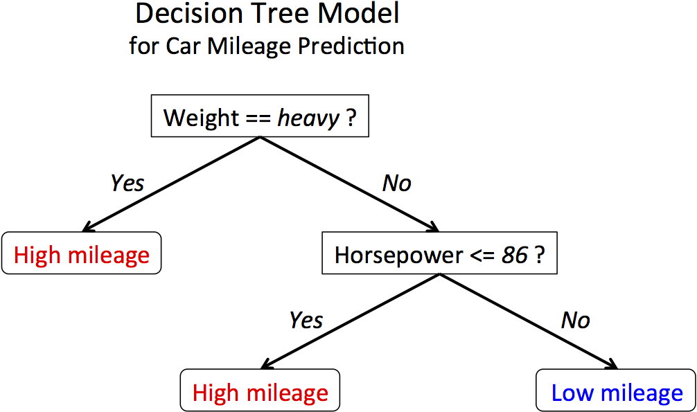 What is a Decision Tree Machine Learning Model? Complete Guide with Examples