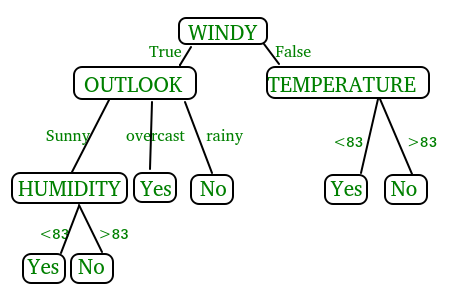 Decision Tree Classification Example