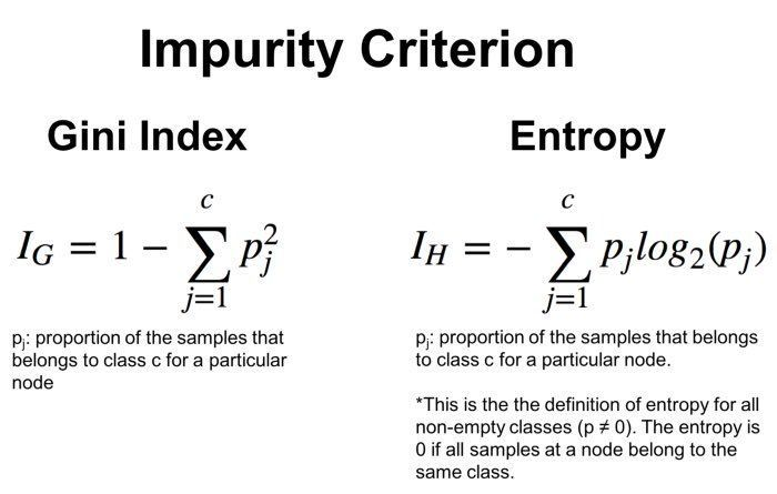 Gini Impurity vs Entropy Comparison
