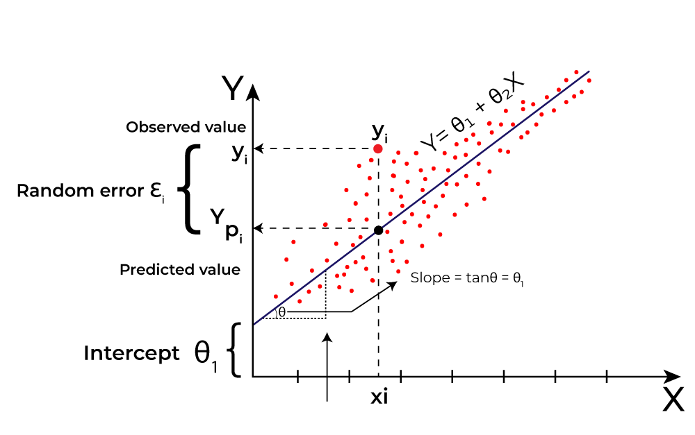 Regression Problems Overview Diagram